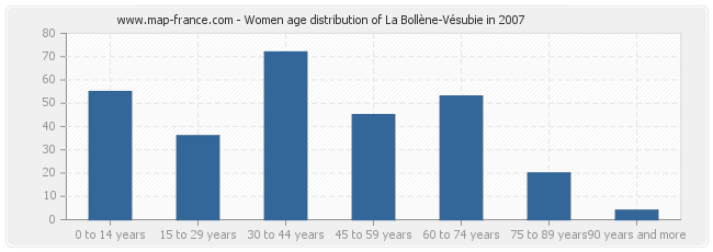 Women age distribution of La Bollène-Vésubie in 2007